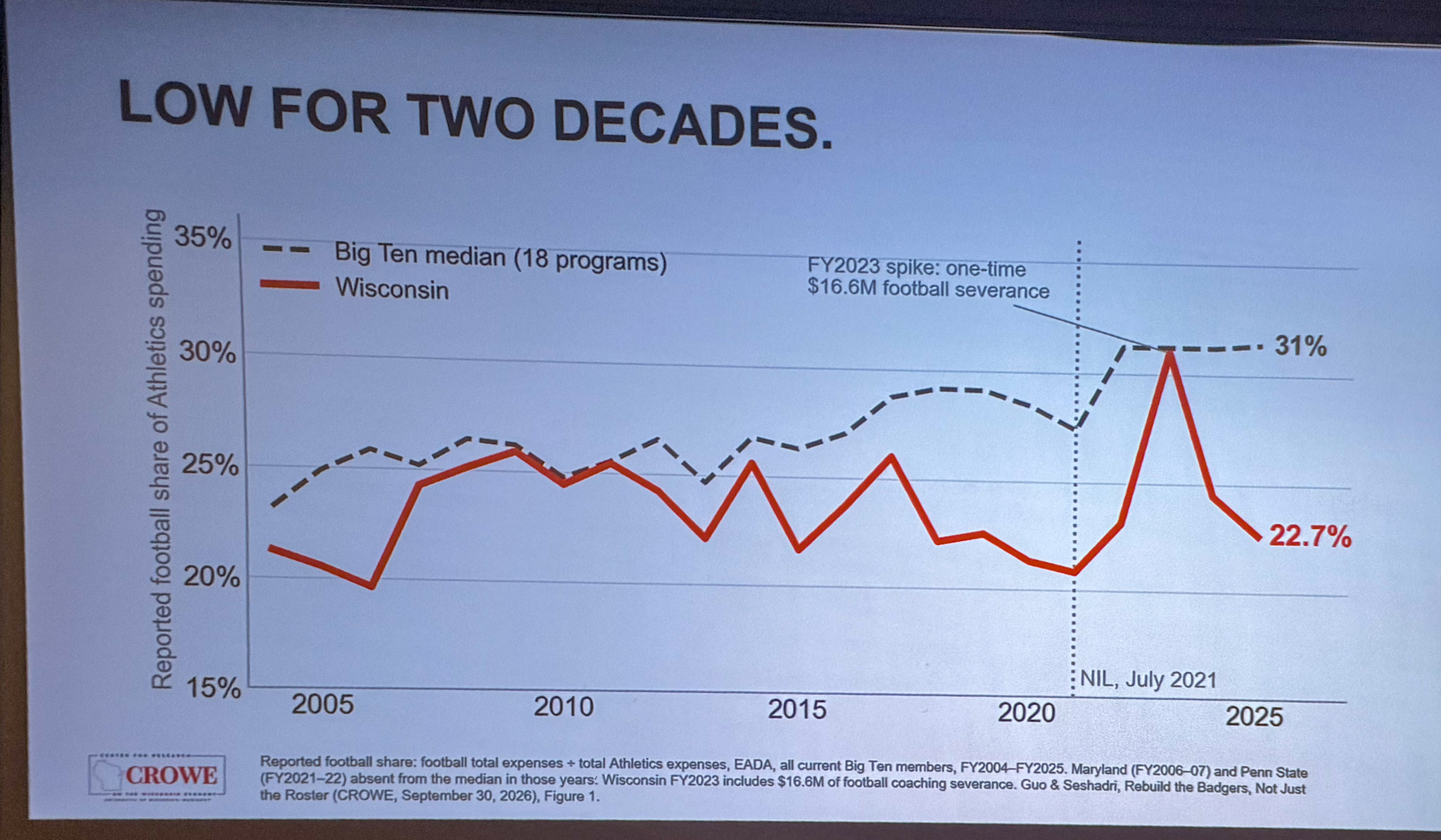 Slide photographed 34:00 into the talk